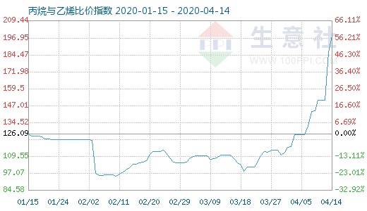 4月14日丙烷與乙烯比價(jià)指數(shù)圖