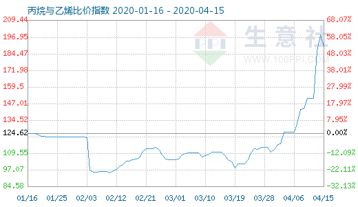 4月15日丙烷與乙烯比價指數(shù)圖