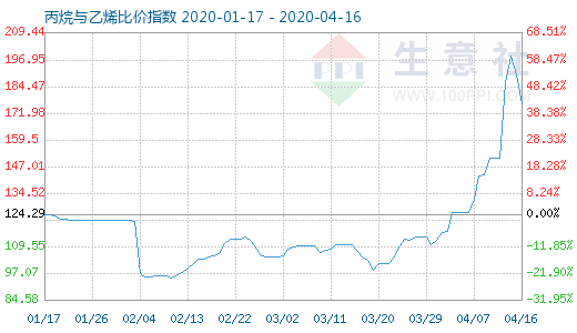 4月16日丙烷與乙烯比價(jià)指數(shù)圖