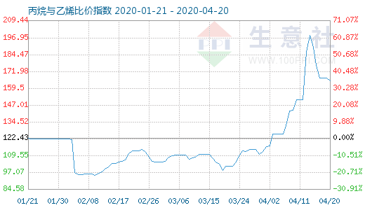 4月20日丙烷與乙烯比價指數(shù)圖