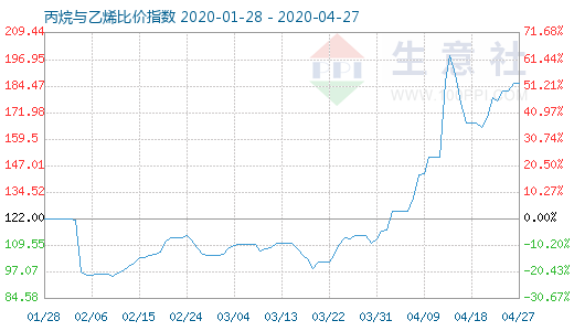 4月27日丙烷與乙烯比價(jià)指數(shù)圖