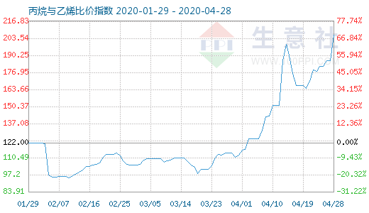 4月28日丙烷與乙烯比價指數(shù)圖