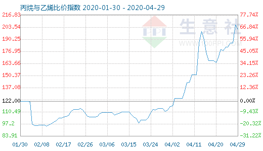 4月29日丙烷與乙烯比價(jià)指數(shù)圖