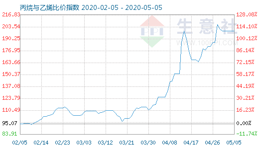 5月5日丙烷與乙烯比價指數(shù)圖