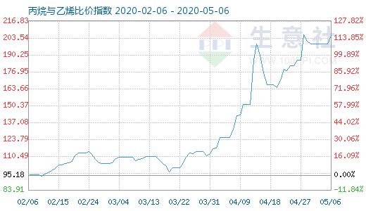 5月6日丙烷與乙烯比價(jià)指數(shù)圖