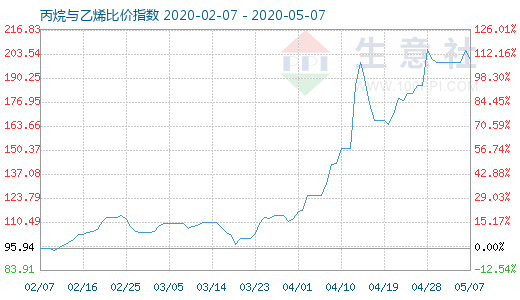 5月7日丙烷與乙烯比價指數(shù)圖