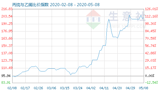 5月8日丙烷與乙烯比價(jià)指數(shù)圖