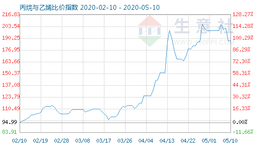 5月10日丙烷與乙烯比價(jià)指數(shù)圖