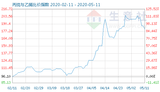 5月11日丙烷與乙烯比價(jià)指數(shù)圖