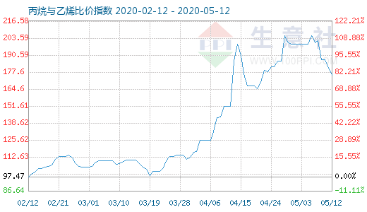 5月12日丙烷與乙烯比價(jià)指數(shù)圖