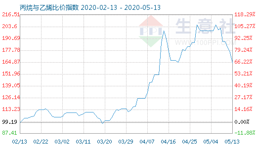 5月13日丙烷與乙烯比價指數(shù)圖