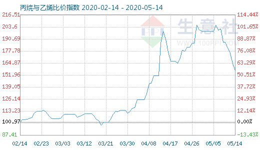 5月14日丙烷與乙烯比價(jià)指數(shù)圖