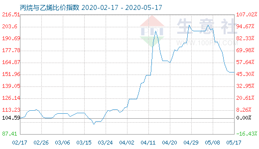 5月17日丙烷與乙烯比價(jià)指數(shù)圖