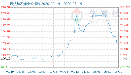 5月19日丙烷與乙烯比價(jià)指數(shù)圖