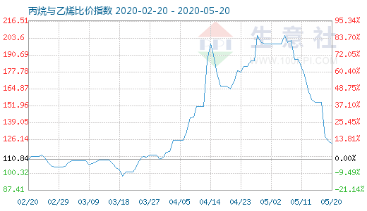 5月20日丙烷與乙烯比價指數(shù)圖