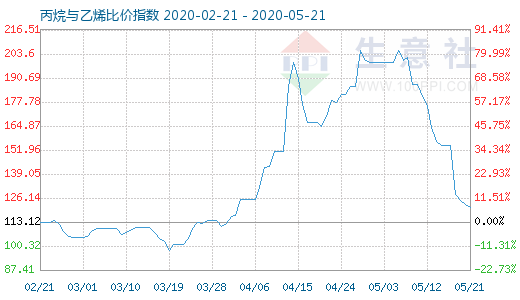 5月21日丙烷與乙烯比價(jià)指數(shù)圖