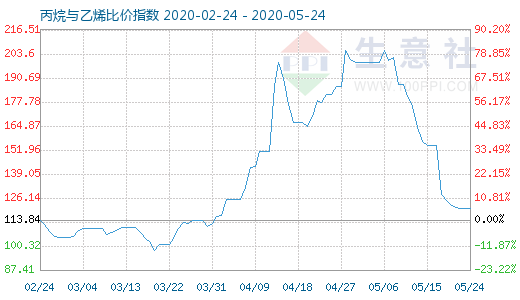 5月24日丙烷與乙烯比價指數(shù)圖