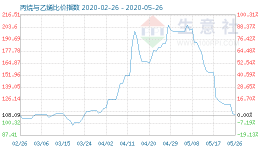 5月26日丙烷與乙烯比價指數(shù)圖