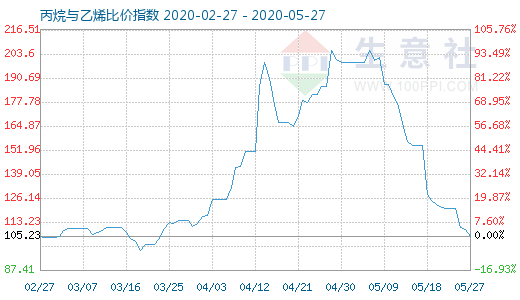 5月27日丙烷與乙烯比價指數(shù)圖