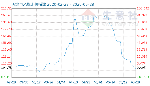 5月28日丙烷與乙烯比價指數(shù)圖