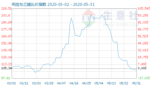 5月31日丙烷與乙烯比價指數(shù)圖