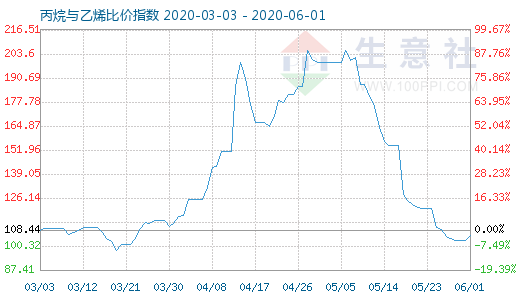 6月1日丙烷與乙烯比價指數(shù)圖