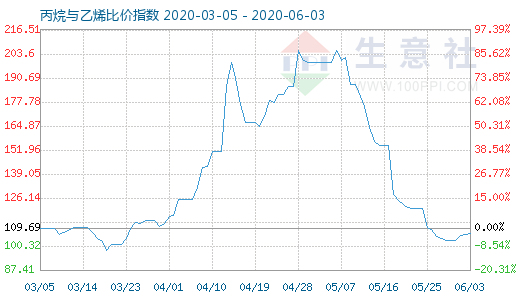 6月3日丙烷與乙烯比價指數(shù)圖