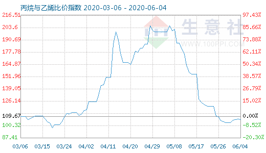 6月4日丙烷與乙烯比價指數(shù)圖