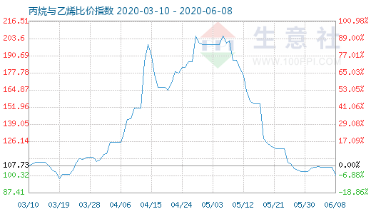 6月8日丙烷與乙烯比價(jià)指數(shù)圖