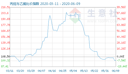 6月9日丙烷與乙烯比價指數(shù)圖