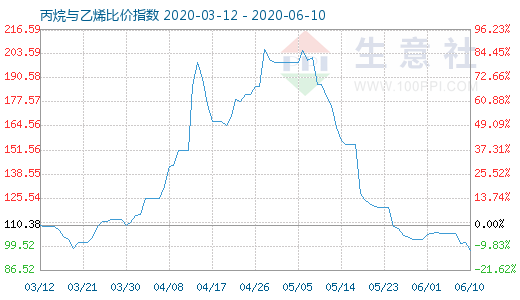 6月10日丙烷與乙烯比價指數(shù)圖