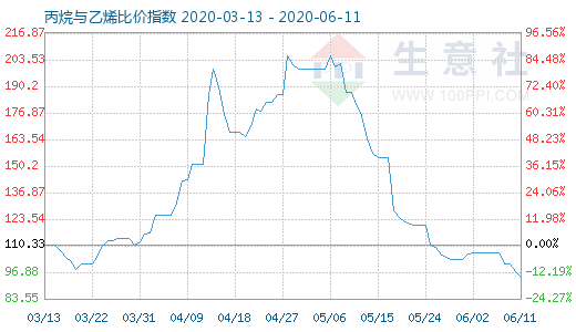 6月11日丙烷與乙烯比價(jià)指數(shù)圖