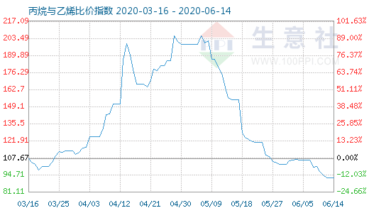 6月14日丙烷與乙烯比價(jià)指數(shù)圖