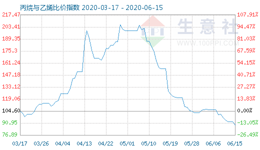 6月15日丙烷與乙烯比價指數(shù)圖