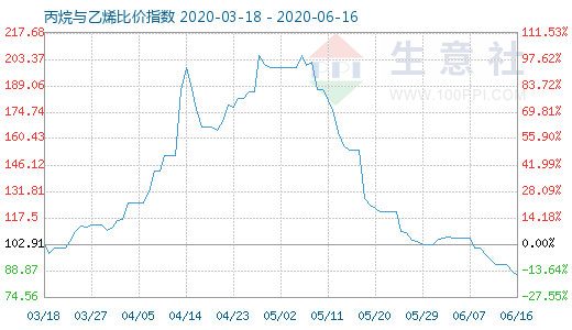 6月16日丙烷與乙烯比價指數(shù)圖