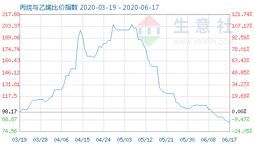 6月17日丙烷與乙烯比價(jià)指數(shù)圖