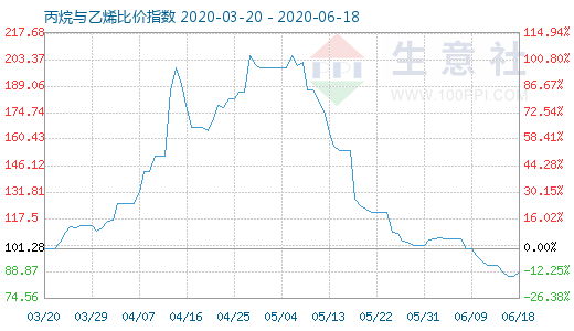 6月18日丙烷與乙烯比價指數(shù)圖