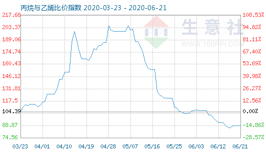 6月21日丙烷與乙烯比價指數(shù)圖