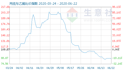 6月22日丙烷與乙烯比價指數(shù)圖