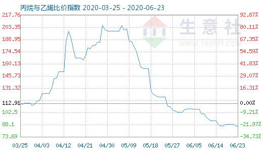 6月23日丙烷與乙烯比價(jià)指數(shù)圖