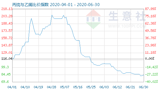 6月30日丙烷與乙烯比價(jià)指數(shù)圖