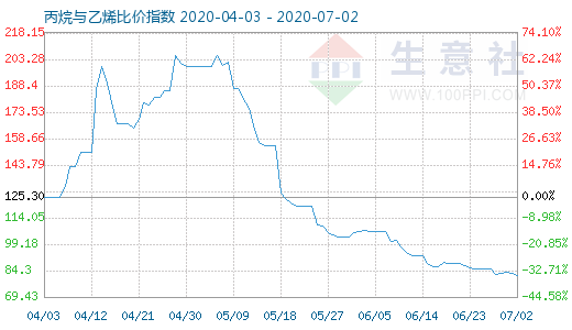 7月2日丙烷與乙烯比價(jià)指數(shù)圖