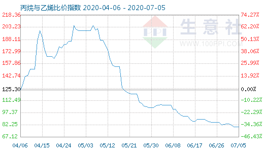 7月5日丙烷與乙烯比價(jià)指數(shù)圖