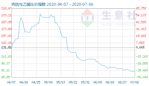 7月6日丙烷與乙烯比價(jià)指數(shù)圖