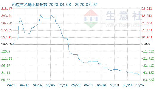 7月7日丙烷與乙烯比價(jià)指數(shù)圖