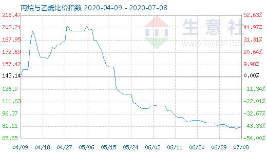 7月8日丙烷與乙烯比價指數(shù)圖