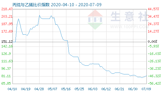 7月9日丙烷與乙烯比價(jià)指數(shù)圖