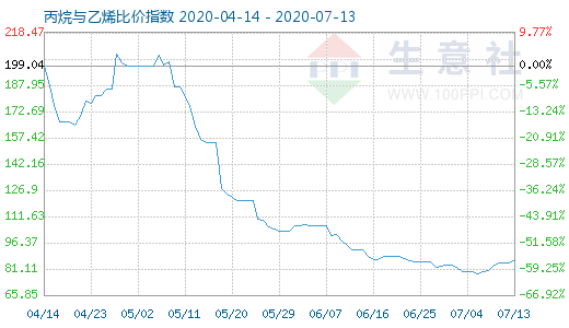 7月13日丙烷與乙烯比價(jià)指數(shù)圖