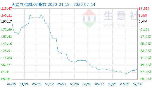 7月14日丙烷與乙烯比價(jià)指數(shù)圖