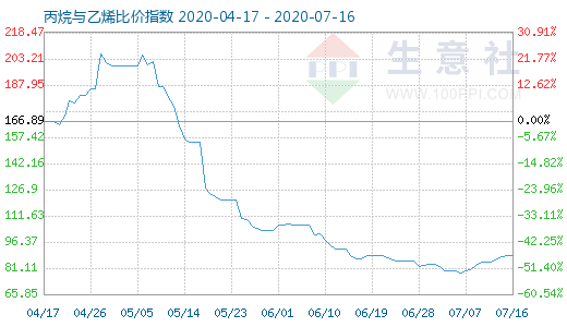 7月16日丙烷與乙烯比價(jià)指數(shù)圖